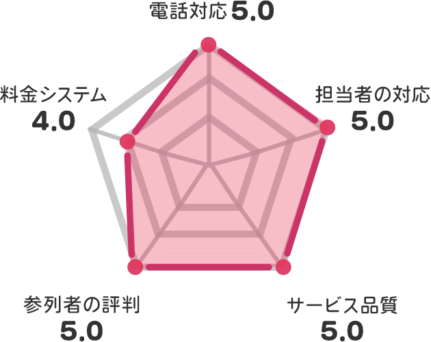 家族葬のファミーユ 藤崎宮前ホール（熊本市中央区上林町）の評価チャート