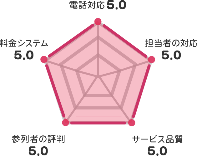 家族葬のファミーユ 安城中央（愛知県安城市横山町）の評価チャート