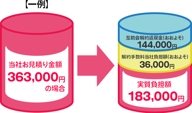 解約・お支払い金額イメージ