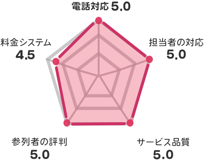 家族葬のファミーユ 新発寒別館（札幌市手稲区新発寒）の評価チャート